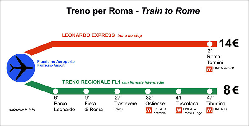 Информация о поездах до Рима